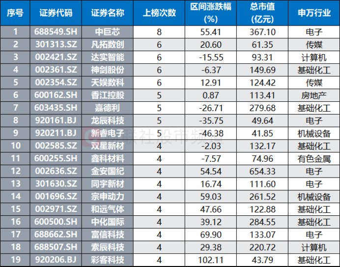 本周龙虎榜盘点：278股周内上榜 这些席位频繁登榜