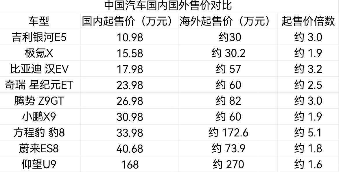 中国汽车出海新打法：新车先在国外上市，售价是国内三倍